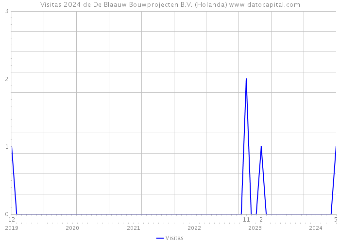 Visitas 2024 de De Blaauw Bouwprojecten B.V. (Holanda) 