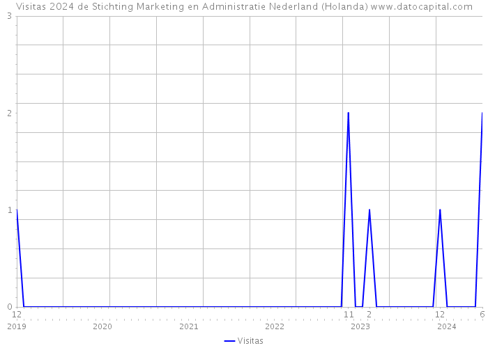 Visitas 2024 de Stichting Marketing en Administratie Nederland (Holanda) 