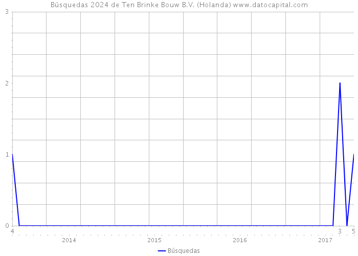 Búsquedas 2024 de Ten Brinke Bouw B.V. (Holanda) 