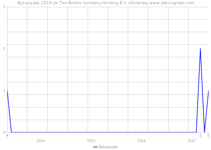 Búsquedas 2024 de Ten Brinke Germany Holding B.V. (Holanda) 
