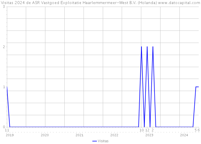Visitas 2024 de ASR Vastgoed Exploitatie Haarlemmermeer-West B.V. (Holanda) 