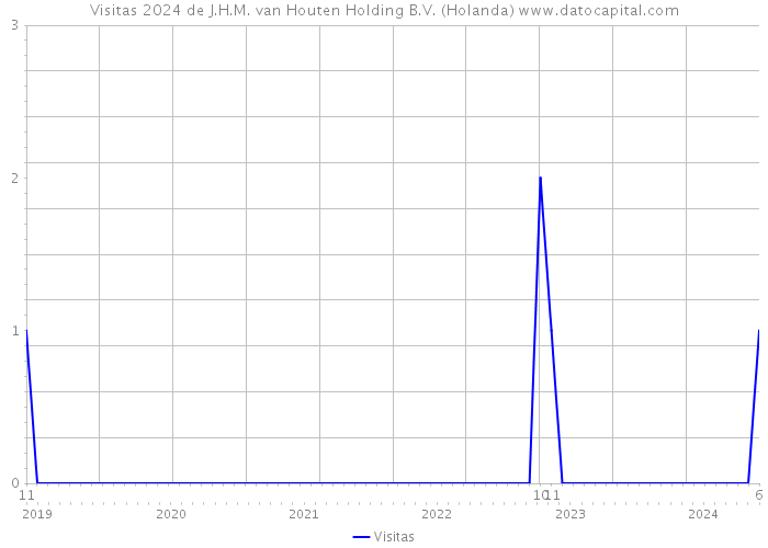 Visitas 2024 de J.H.M. van Houten Holding B.V. (Holanda) 