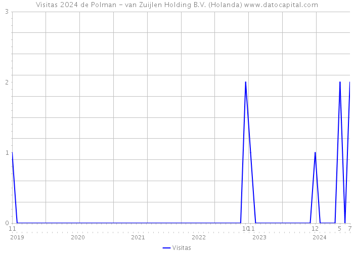 Visitas 2024 de Polman - van Zuijlen Holding B.V. (Holanda) 