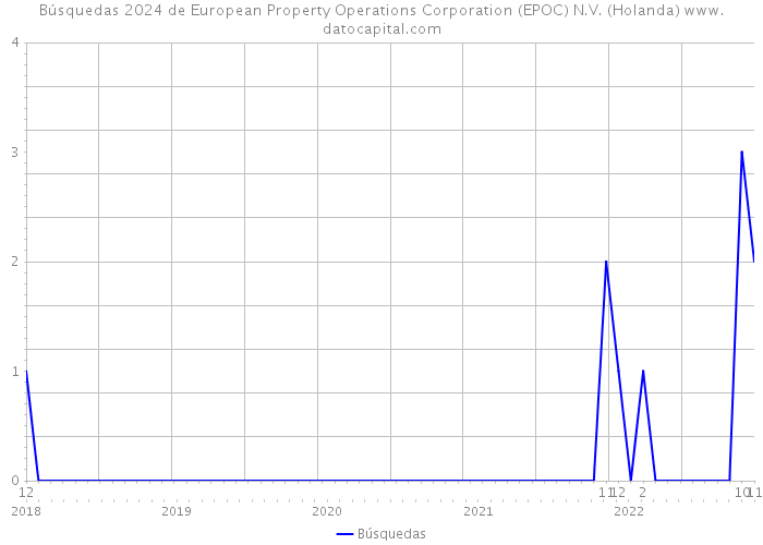 Búsquedas 2024 de European Property Operations Corporation (EPOC) N.V. (Holanda) 