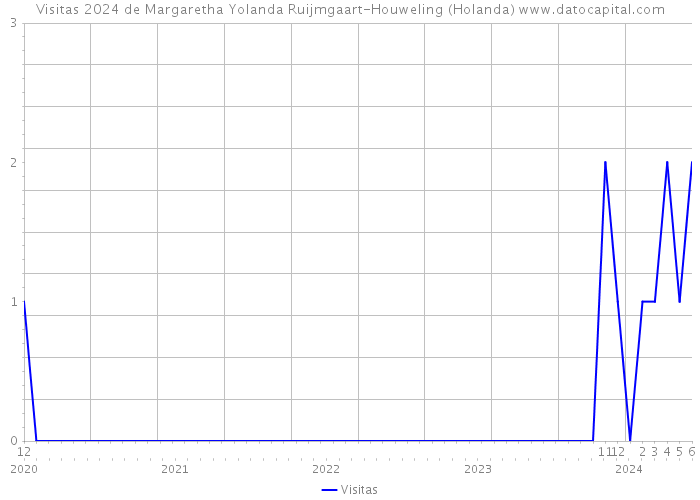 Visitas 2024 de Margaretha Yolanda Ruijmgaart-Houweling (Holanda) 