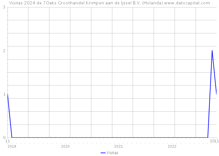 Visitas 2024 de 7Oaks Groothandel Krimpen aan de Ijssel B.V. (Holanda) 