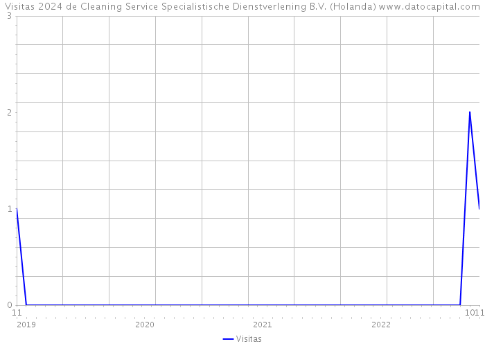 Visitas 2024 de Cleaning Service Specialistische Dienstverlening B.V. (Holanda) 