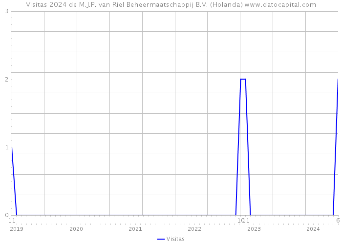 Visitas 2024 de M.J.P. van Riel Beheermaatschappij B.V. (Holanda) 