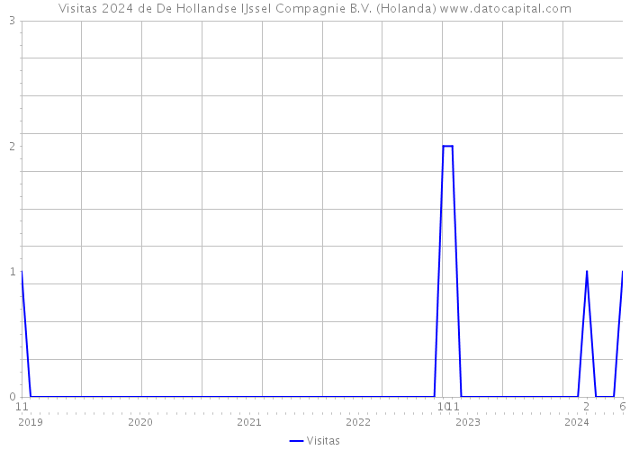 Visitas 2024 de De Hollandse IJssel Compagnie B.V. (Holanda) 