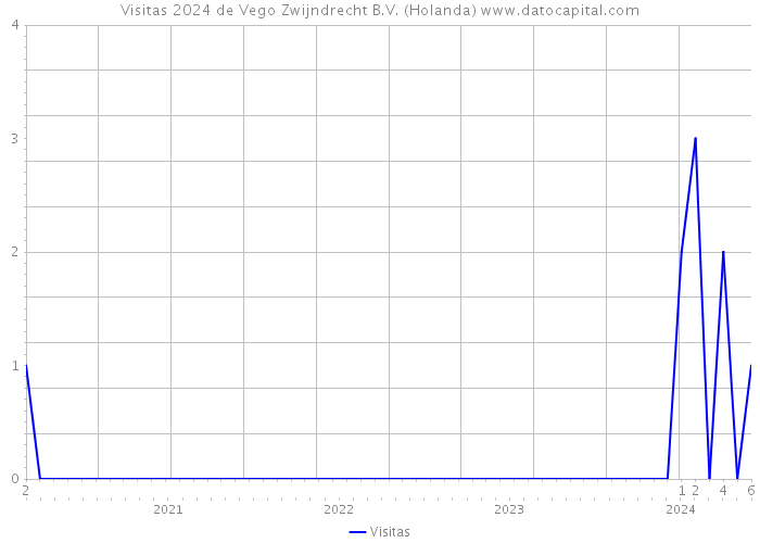 Visitas 2024 de Vego Zwijndrecht B.V. (Holanda) 