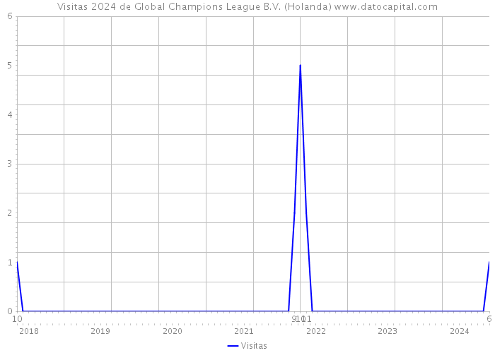 Visitas 2024 de Global Champions League B.V. (Holanda) 