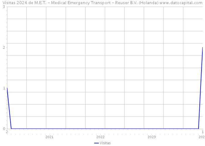 Visitas 2024 de M.E.T. - Medical Emergency Transport - Reuser B.V. (Holanda) 