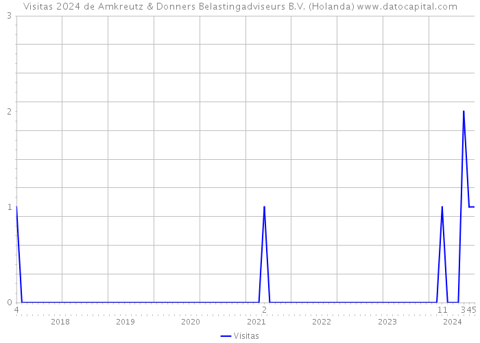 Visitas 2024 de Amkreutz & Donners Belastingadviseurs B.V. (Holanda) 