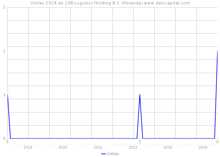 Visitas 2024 de 198 Logistics Holding B.V. (Holanda) 