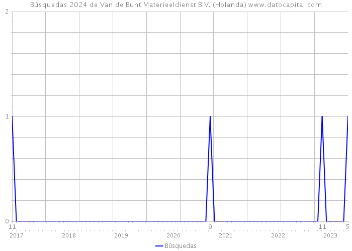 Búsquedas 2024 de Van de Bunt Materieeldienst B.V. (Holanda) 