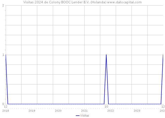 Visitas 2024 de Colony BOOC Lender B.V. (Holanda) 