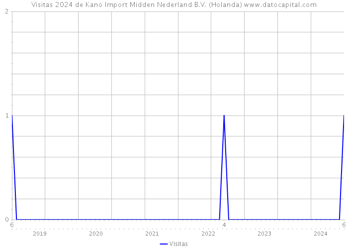 Visitas 2024 de Kano Import Midden Nederland B.V. (Holanda) 