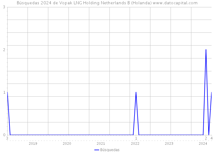 Búsquedas 2024 de Vopak LNG Holding Netherlands B (Holanda) 