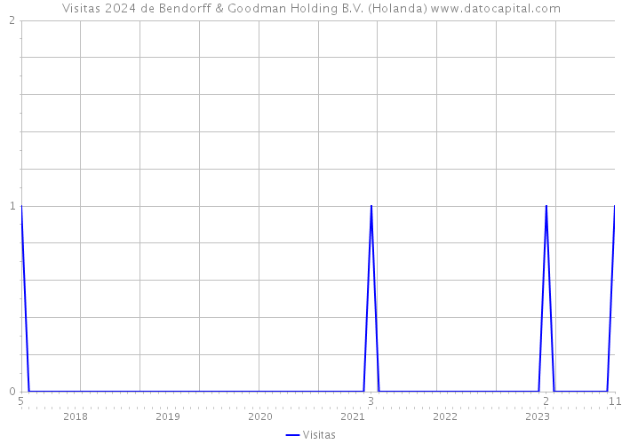 Visitas 2024 de Bendorff & Goodman Holding B.V. (Holanda) 