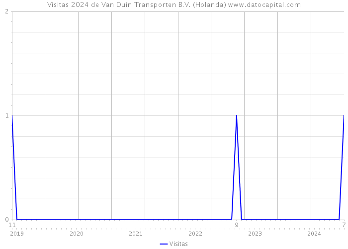 Visitas 2024 de Van Duin Transporten B.V. (Holanda) 