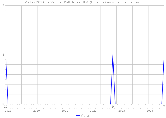 Visitas 2024 de Van der Poll Beheer B.V. (Holanda) 