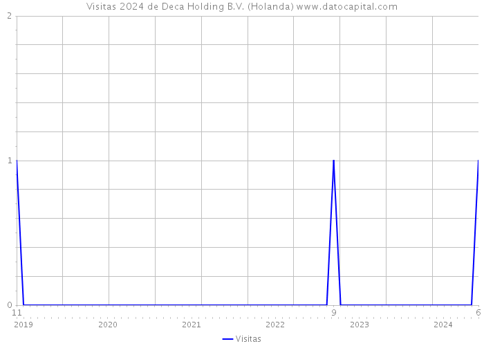 Visitas 2024 de Deca Holding B.V. (Holanda) 