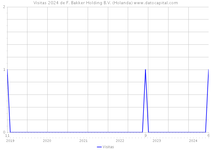 Visitas 2024 de F. Bakker Holding B.V. (Holanda) 