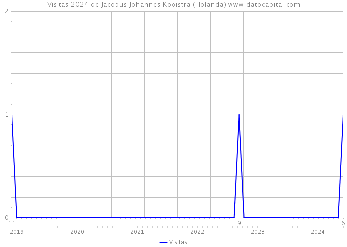 Visitas 2024 de Jacobus Johannes Kooistra (Holanda) 