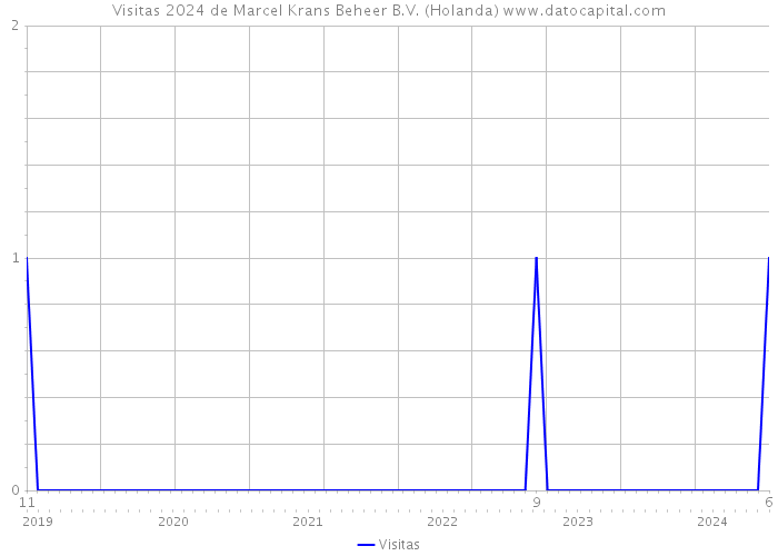 Visitas 2024 de Marcel Krans Beheer B.V. (Holanda) 