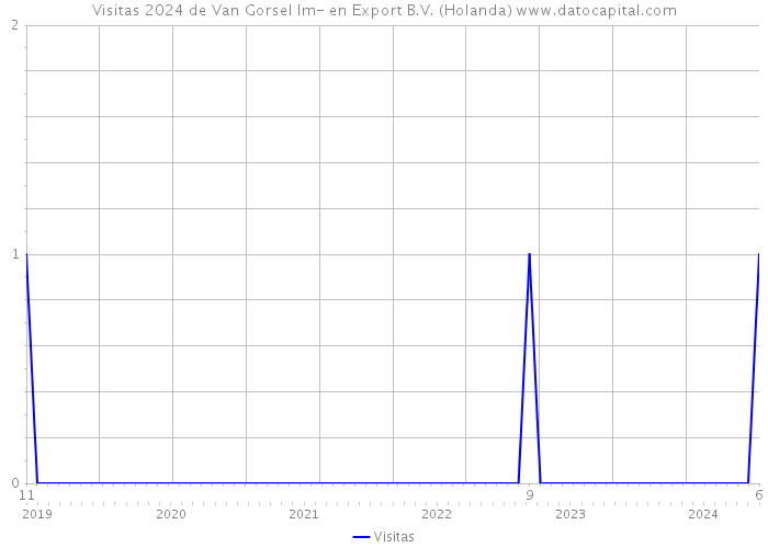 Visitas 2024 de Van Gorsel Im- en Export B.V. (Holanda) 