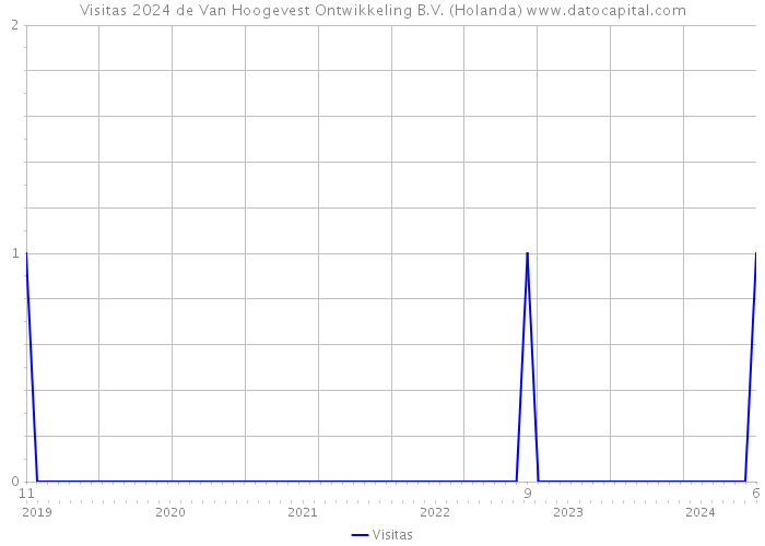 Visitas 2024 de Van Hoogevest Ontwikkeling B.V. (Holanda) 