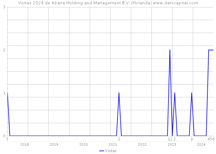 Visitas 2024 de Abana Holding and Management B.V. (Holanda) 