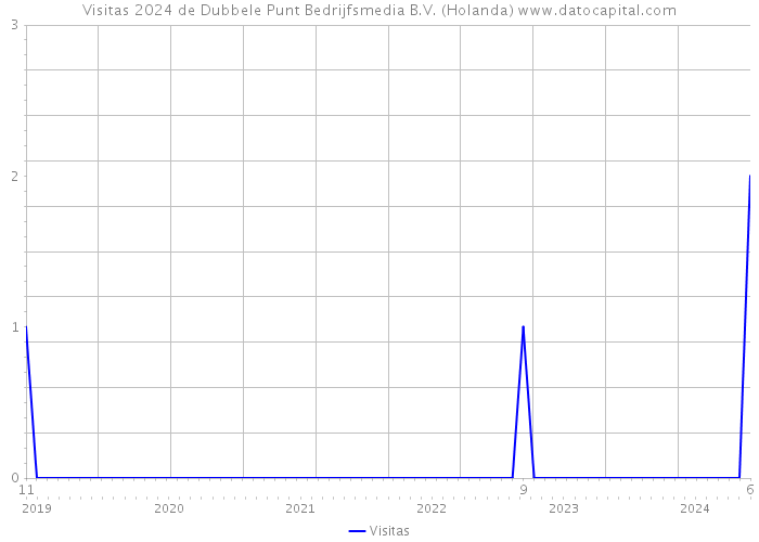 Visitas 2024 de Dubbele Punt Bedrijfsmedia B.V. (Holanda) 