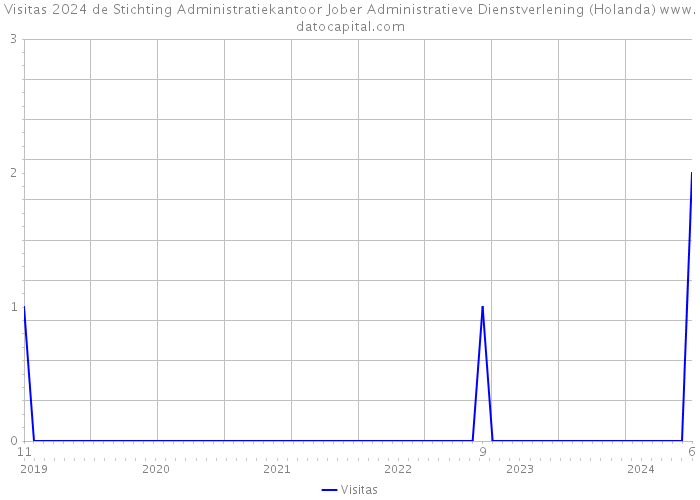 Visitas 2024 de Stichting Administratiekantoor Jober Administratieve Dienstverlening (Holanda) 