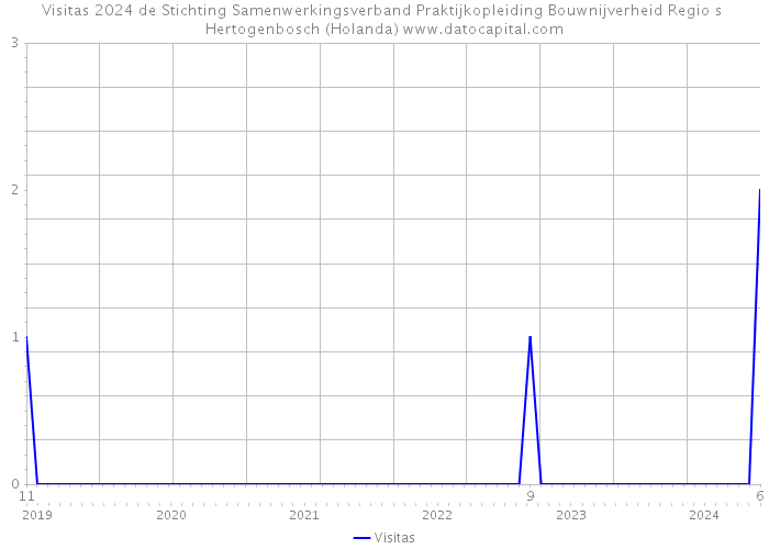 Visitas 2024 de Stichting Samenwerkingsverband Praktijkopleiding Bouwnijverheid Regio s Hertogenbosch (Holanda) 