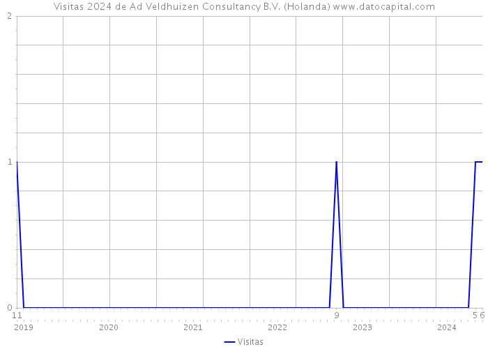 Visitas 2024 de Ad Veldhuizen Consultancy B.V. (Holanda) 