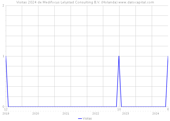 Visitas 2024 de Medifocus Lelystad Consulting B.V. (Holanda) 