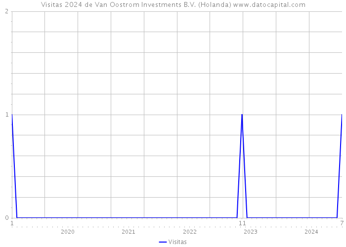 Visitas 2024 de Van Oostrom Investments B.V. (Holanda) 