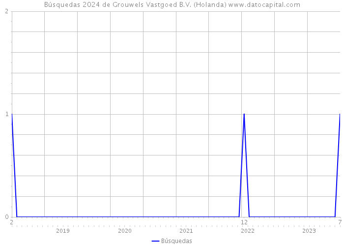 Búsquedas 2024 de Grouwels Vastgoed B.V. (Holanda) 