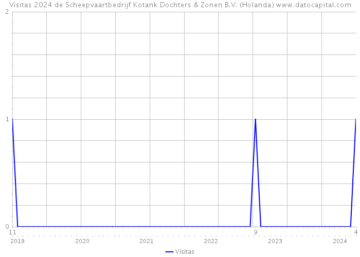 Visitas 2024 de Scheepvaartbedrijf Kotank Dochters & Zonen B.V. (Holanda) 
