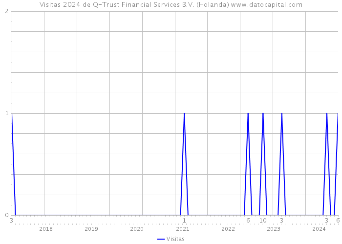 Visitas 2024 de Q-Trust Financial Services B.V. (Holanda) 