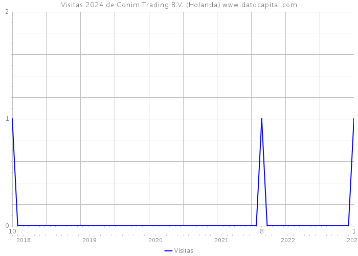 Visitas 2024 de Conim Trading B.V. (Holanda) 