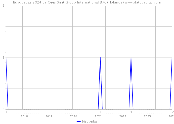 Búsquedas 2024 de Cees Smit Group International B.V. (Holanda) 