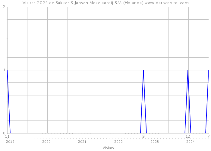Visitas 2024 de Bakker & Jansen Makelaardij B.V. (Holanda) 
