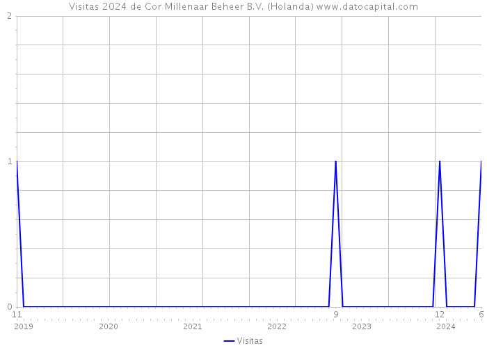 Visitas 2024 de Cor Millenaar Beheer B.V. (Holanda) 