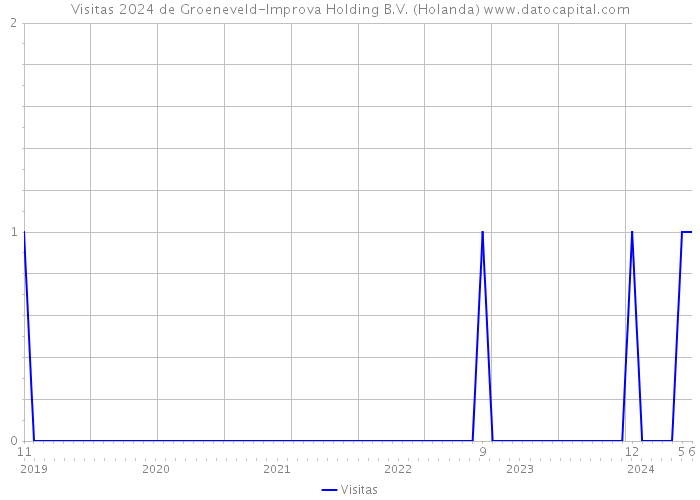 Visitas 2024 de Groeneveld-Improva Holding B.V. (Holanda) 