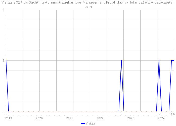 Visitas 2024 de Stichting Administratiekantoor Management Prophylaxis (Holanda) 