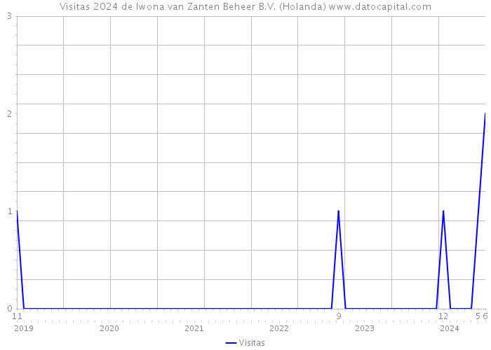 Visitas 2024 de Iwona van Zanten Beheer B.V. (Holanda) 