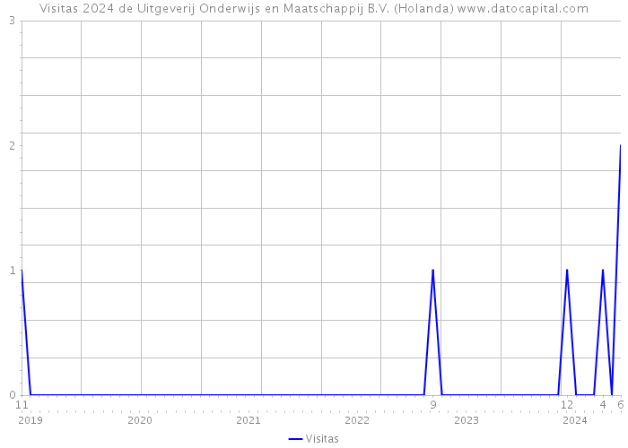 Visitas 2024 de Uitgeverij Onderwijs en Maatschappij B.V. (Holanda) 