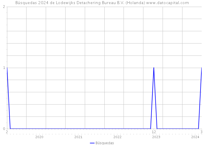 Búsquedas 2024 de Lodewijks Detachering Bureau B.V. (Holanda) 